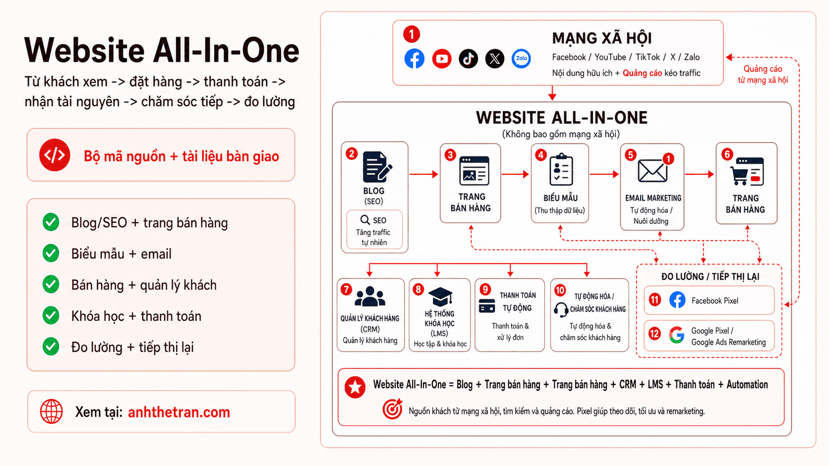 Bộ mã nguồn Website All-In-One + tài liệu tự triển khai